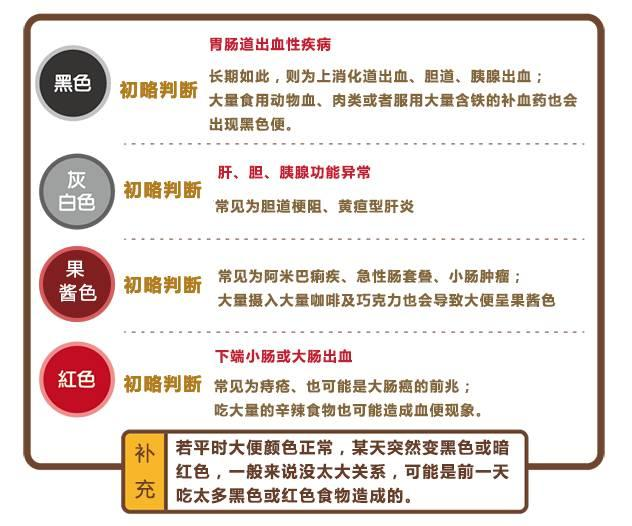 科普 | 身体出问题？一看＂便＂知！
